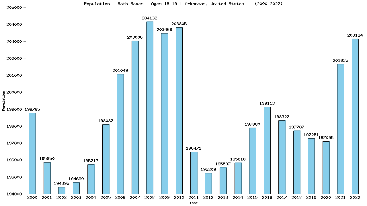 Graph showing Populalation - Teen-aged - Aged 15-19 - [2000-2022] | Arkansas, United-states